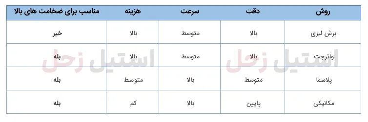 مقایسه روش های برش ورق استیل