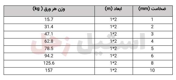 جدول وزن ورق استیل