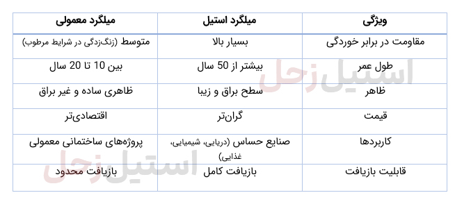 مقایسه میلگرد استیل و میلگرد معمولی